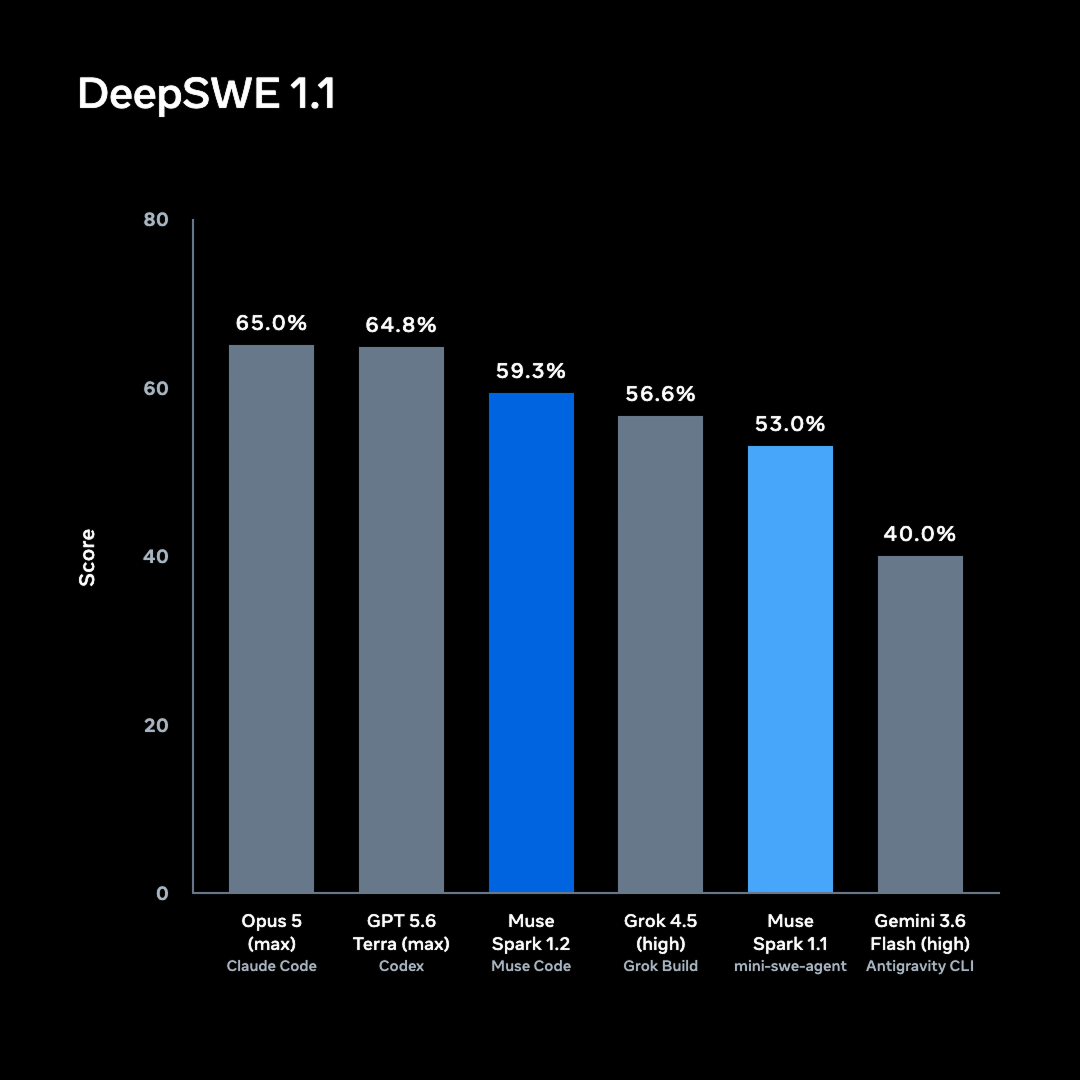 Meta's DeepSWE 1.1 comparison chart: Claude Opus 5 (max) with Claude Code 65.0%, GPT-5.6 Terra (max) with Codex 64.8%, Muse Spark 1.2 with Muse Code 59.3%, Grok 4.5 (high) with Grok Build 56.6%, Muse Spark 1.1 with mini-swe-agent 53.0%, Gemini 3.6 Flash (high) with Antigravity CLI 40.0%.