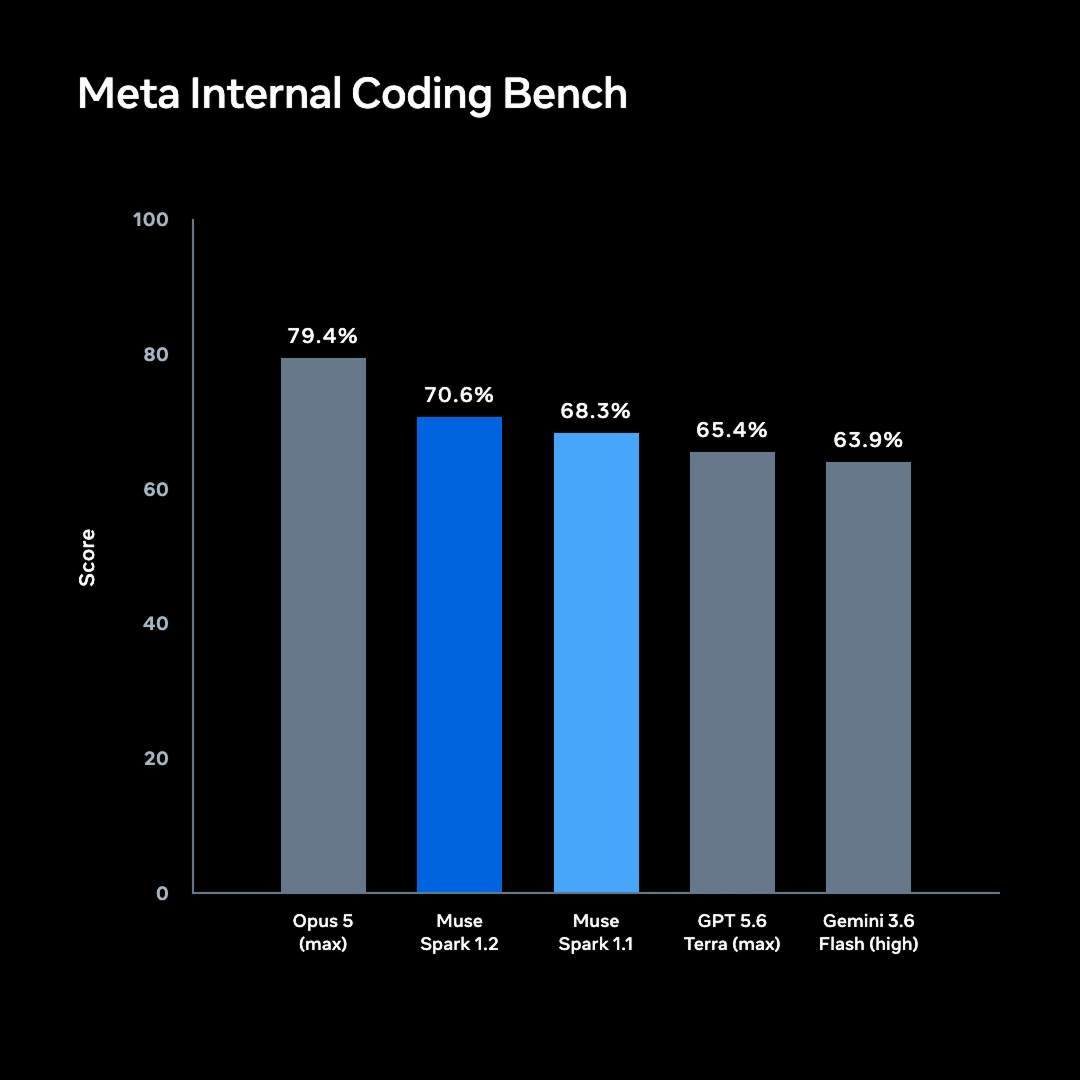 Meta's Internal Coding Bench comparison chart: Claude Opus 5 (max) 79.4%, Muse Spark 1.2 70.6%, Muse Spark 1.1 68.3%, GPT-5.6 Terra (max) 65.4%, Gemini 3.6 Flash (high) 63.9%.