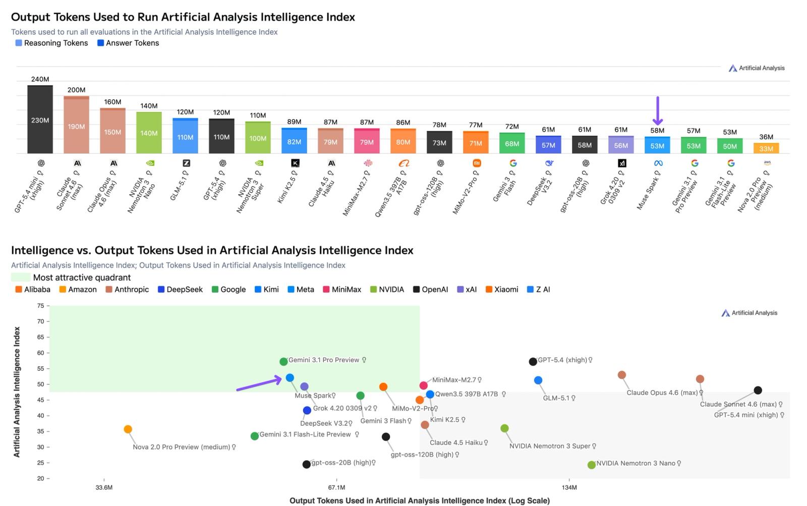 Panel of per-benchmark bar charts (Intelligence Evaluations) comparing Muse Spark against named models across GDPval-AA, Terminal-Bench Hard, Tau2-Bench Telecom, AA-LCR, AA-Omniscience, Humanity's Last Exam, GPQA Diamond, SciCode, IFBench, and CritPT.
