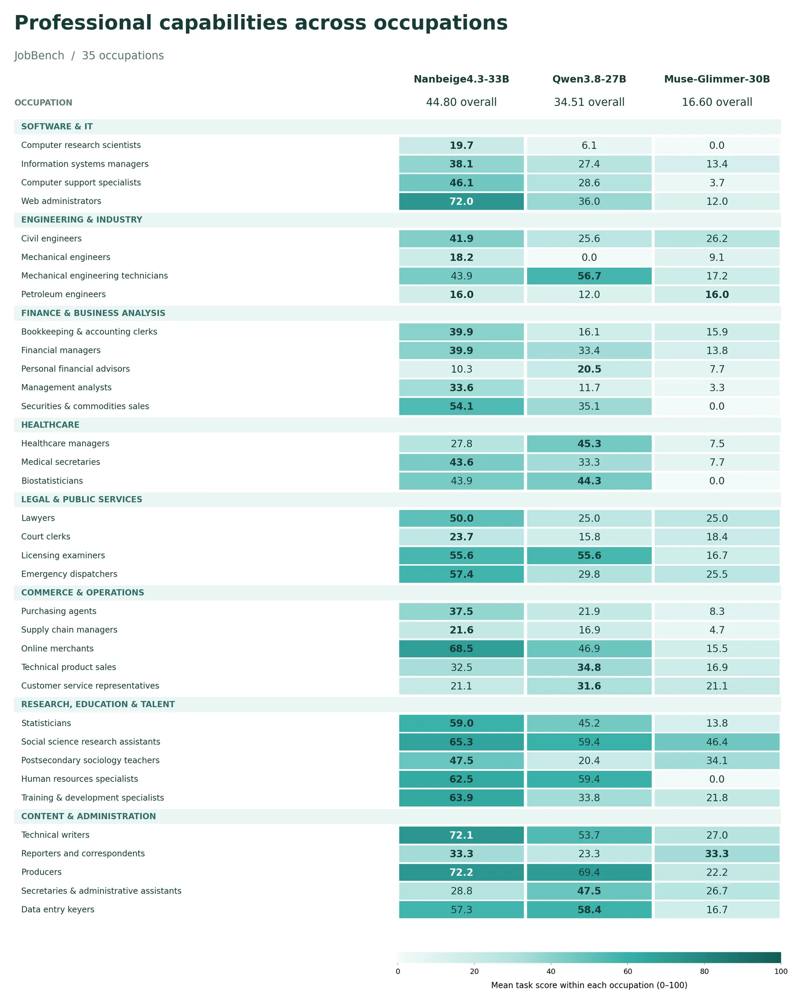 Heat-map table of JobBench scores across 35 occupations grouped into eight sectors, comparing Nanbeige4.3-33B (44.80 overall), Qwen3.8-27B (34.51) and Muse-Glimmer-30B (16.60).
