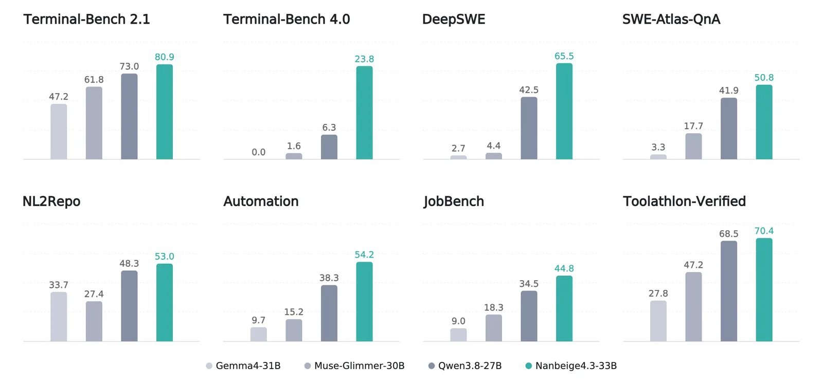 Eight bar charts (Terminal-Bench 2.1, Terminal-Bench 4.0, DeepSWE, SWE-Atlas-QnA, NL2Repo, Automation, JobBench, Toolathlon-Verified) comparing Nanbeige4.3-33B with Qwen3.8-27B, Muse-Glimmer-30B and Gemma4-31B