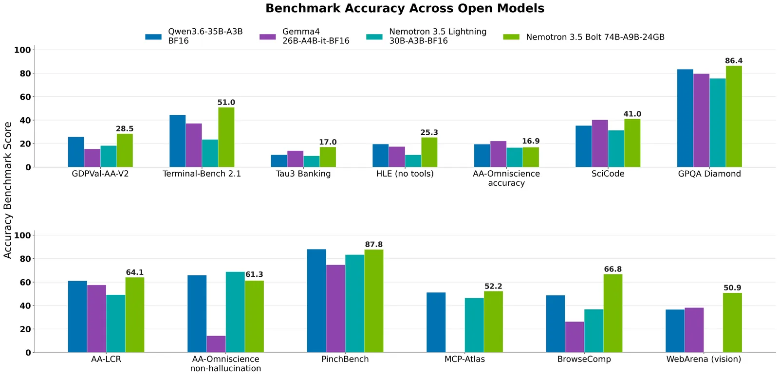 NVIDIA bar chart titled Benchmark Accuracy Across Open Models comparing Qwen3.6-35B-A3B, Gemma 4 26B-A4B, Nemotron 3.5 Lightning 30B-A3B and Nemotron 3.5 Bolt 74B-A9B-24GB on GDPVal-AA-V2, Terminal-Bench 2.1, Tau3 Banking, HLE, AA-Omniscience, SciCode, GPQA Diamond, AA-LCR, PinchBench, MCP-Atlas, BrowseComp and WebArena (vision).