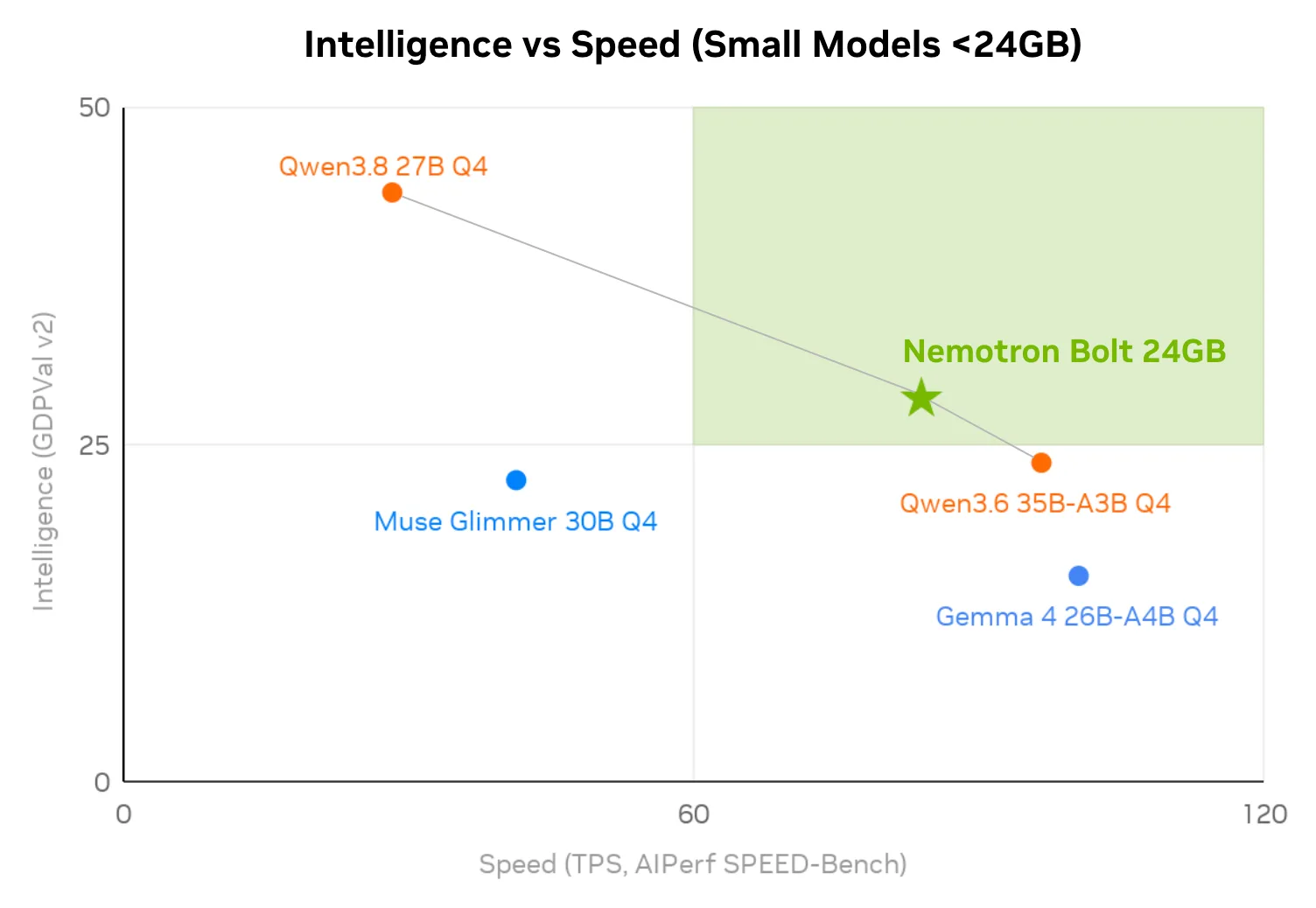 NVIDIA scatter plot titled Intelligence vs Speed (Small Models under 24GB) plotting GDPval v2 intelligence against AIPerf SPEED-Bench tokens per second for Nemotron Bolt 24GB, Qwen3.8 27B Q4, Qwen3.6 35B-A3B Q4, Gemma 4 26B-A4B Q4 and Muse Glimmer 30B Q4.