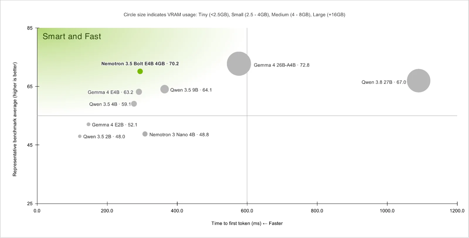 NVIDIA bubble chart plotting representative benchmark average against time to first token, with bubble size for VRAM: Nemotron 3.5 Bolt E4B 4GB at 70.2 sits in the Smart and Fast corner beside Gemma 4 E4B (63.2), Qwen 3.5 9B (64.1) and Qwen 3.5 4B (59.1), while Gemma 4 26B-A4B (72.8) and Qwen 3.8 27B (67.0) are slower and larger.