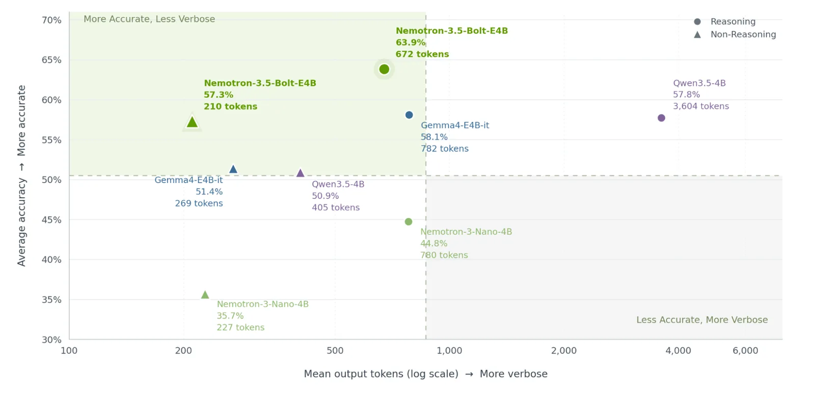 NVIDIA scatter plot of average accuracy against mean output tokens: Nemotron-3.5-Bolt-E4B scores 63.9% with 672 tokens reasoning and 57.3% with 210 tokens non-reasoning, against Gemma4-E4B-it (58.1%, 782 tokens), Qwen3.5-4B (57.8%, 3,604 tokens) and Nemotron-3-Nano-4B (44.8%, 780 tokens).