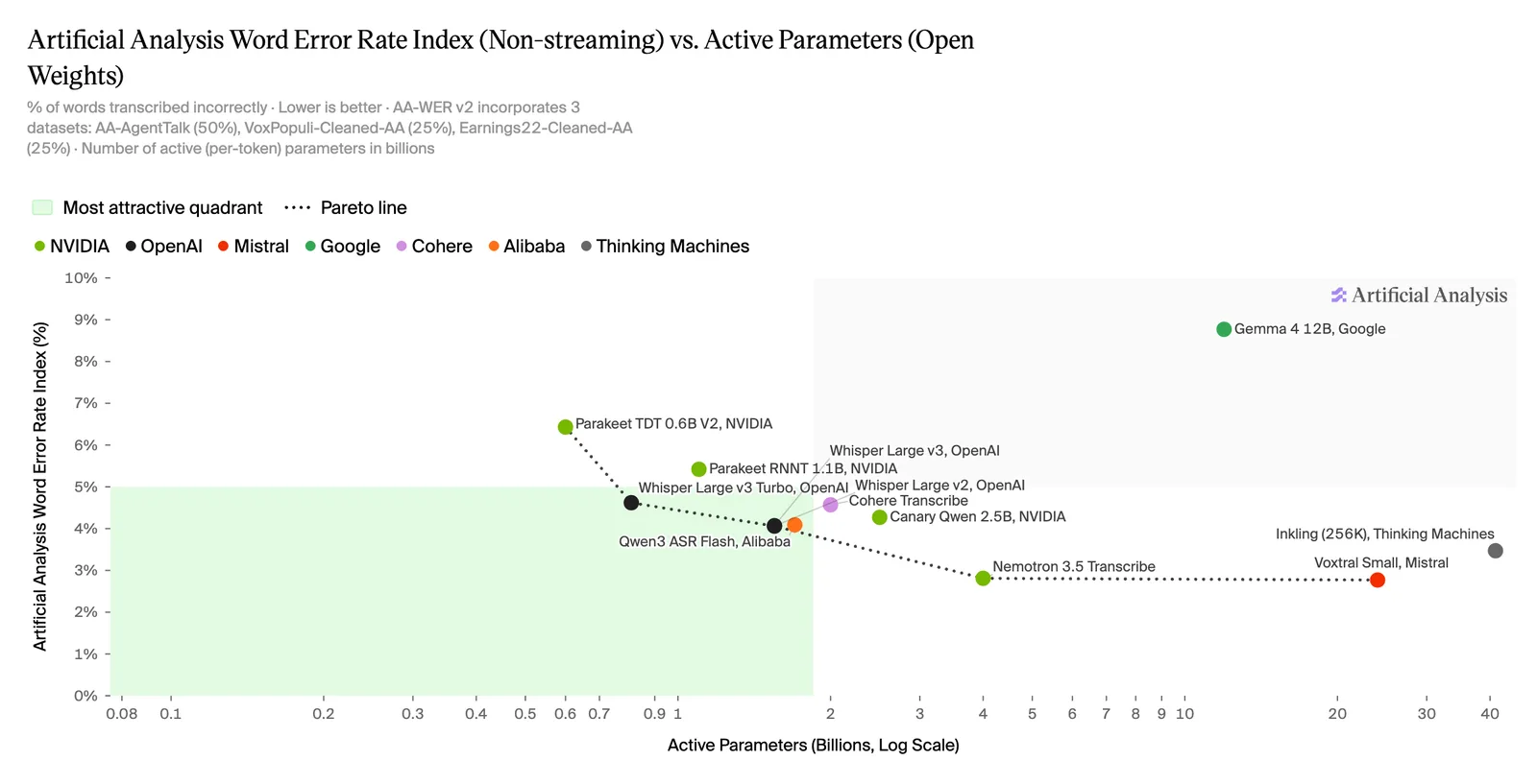 Artificial Analysis scatter chart of word error rate against active parameters for open-weight speech models, with Nemotron 3.5 Transcribe on the Pareto frontier at about 4B active parameters and 2.80% AA-WER.