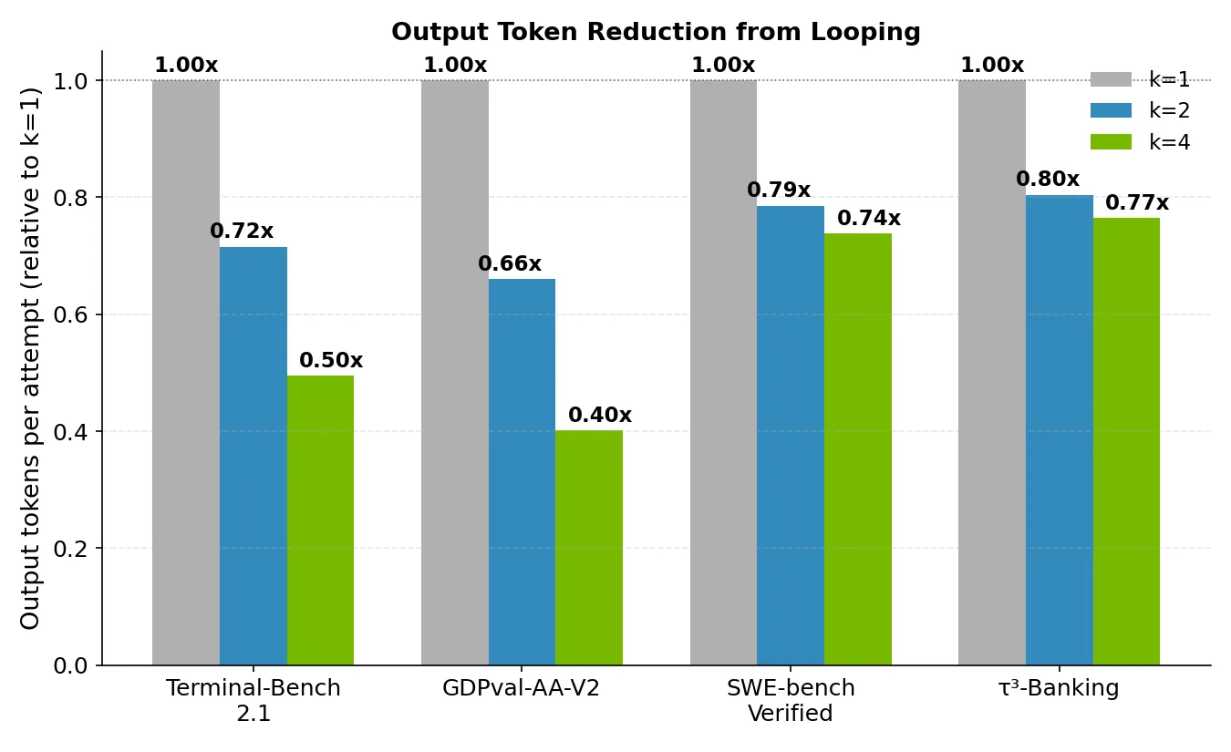 NVIDIA bar chart titled Output Token Reduction from Looping: relative to one loop, two loops use 0.72x, 0.66x, 0.79x and 0.80x the output tokens and four loops 0.50x, 0.40x, 0.74x and 0.77x on Terminal-Bench 2.1, GDPval-AA-V2, SWE-bench Verified and τ³-Banking.