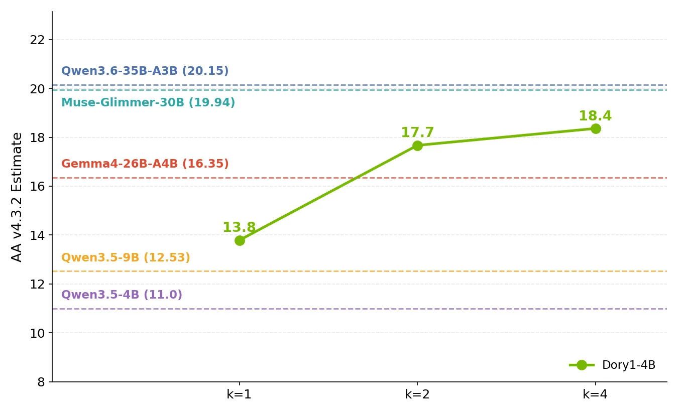 NVIDIA line chart of the Artificial Analysis v4.3.2 estimate against loop count: Dory1-4B rises from 13.8 at one loop to 17.7 at two and 18.4 at four, against flat reference lines for Qwen3.6-35B-A3B (20.15), Muse-Glimmer-30B (19.94), Gemma4-26B-A4B (16.35), Qwen3.5-9B (12.53) and Qwen3.5-4B (11.0).