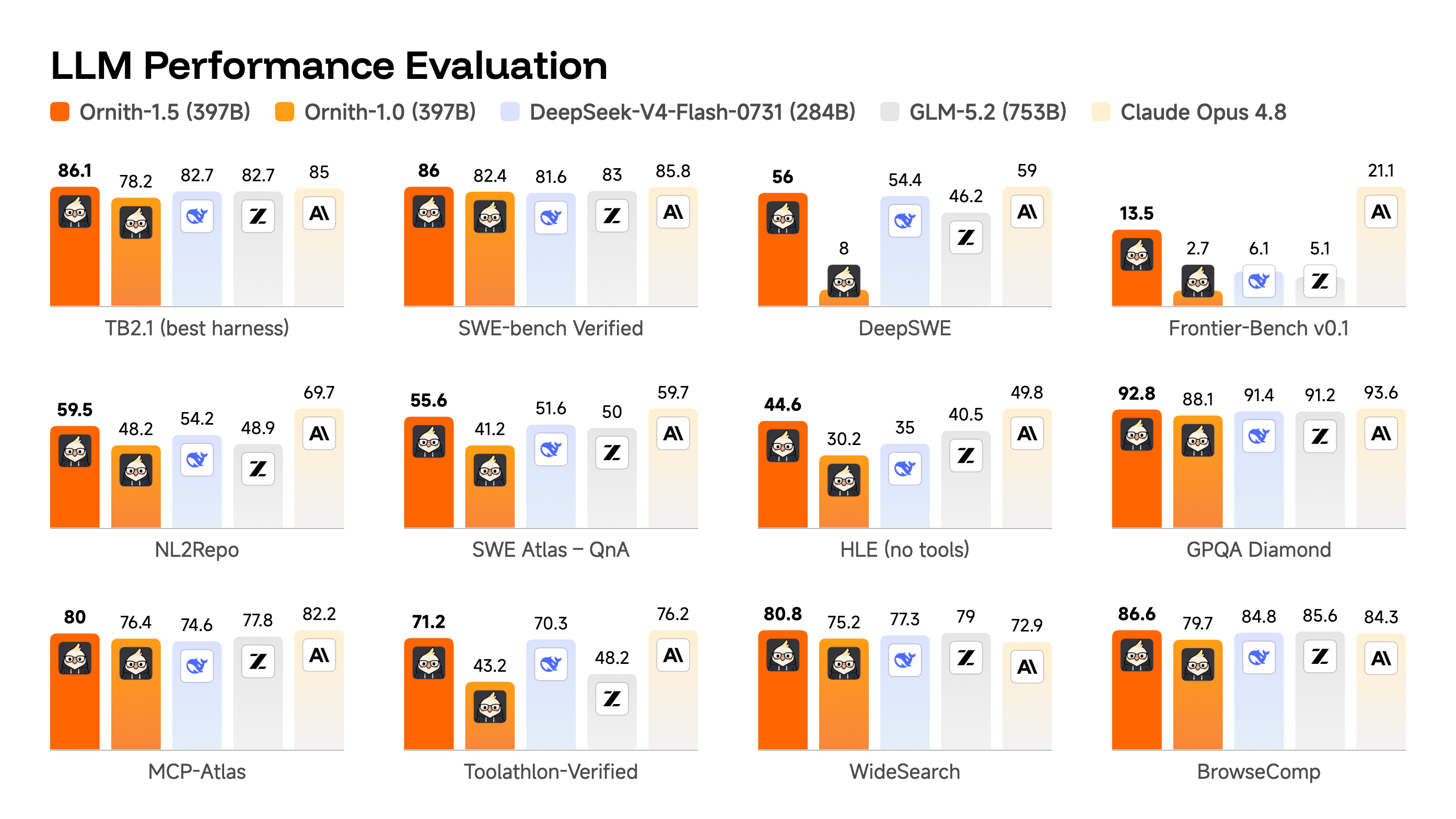 Ornith's published bar chart comparing Ornith-1.5 (397B) with Ornith-1.0 (397B), DeepSeek-V4-Flash-0731 (284B), GLM-5.2 (753B) and Claude Opus 4.8 across Terminal-Bench 2.1, SWE-bench Verified, DeepSWE, Frontier-Bench v0.1, NL2Repo, SWE Atlas QnA, HLE, GPQA Diamond, MCP-Atlas, Toolathlon-Verified, WideSearch and BrowseComp.