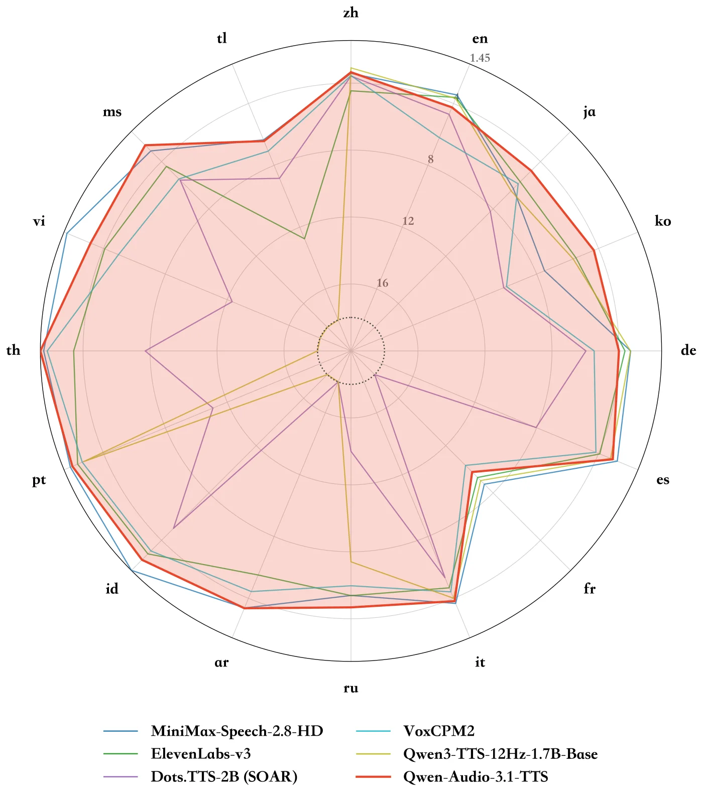 Alibaba's radar chart of CV3-Eval content consistency (error rate, lower is better, plotted so the outer ring is lower error) across 16 languages for Qwen-Audio-3.1-TTS against MiniMax-Speech-2.8-HD, ElevenLabs-v3, Dots.TTS-2B (SOAR), VoxCPM2 and Qwen3-TTS-12Hz-1.7B-Base.