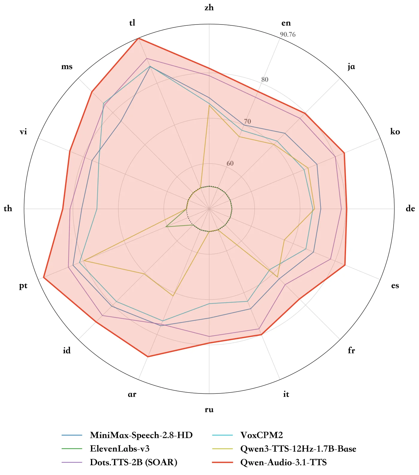 Alibaba's radar chart of CV3-Eval speaker similarity (higher is better) across 16 languages for Qwen-Audio-3.1-TTS against MiniMax-Speech-2.8-HD, ElevenLabs-v3, Dots.TTS-2B (SOAR), VoxCPM2 and Qwen3-TTS-12Hz-1.7B-Base; the Qwen-Audio-3.1-TTS outline is outermost on every language axis.