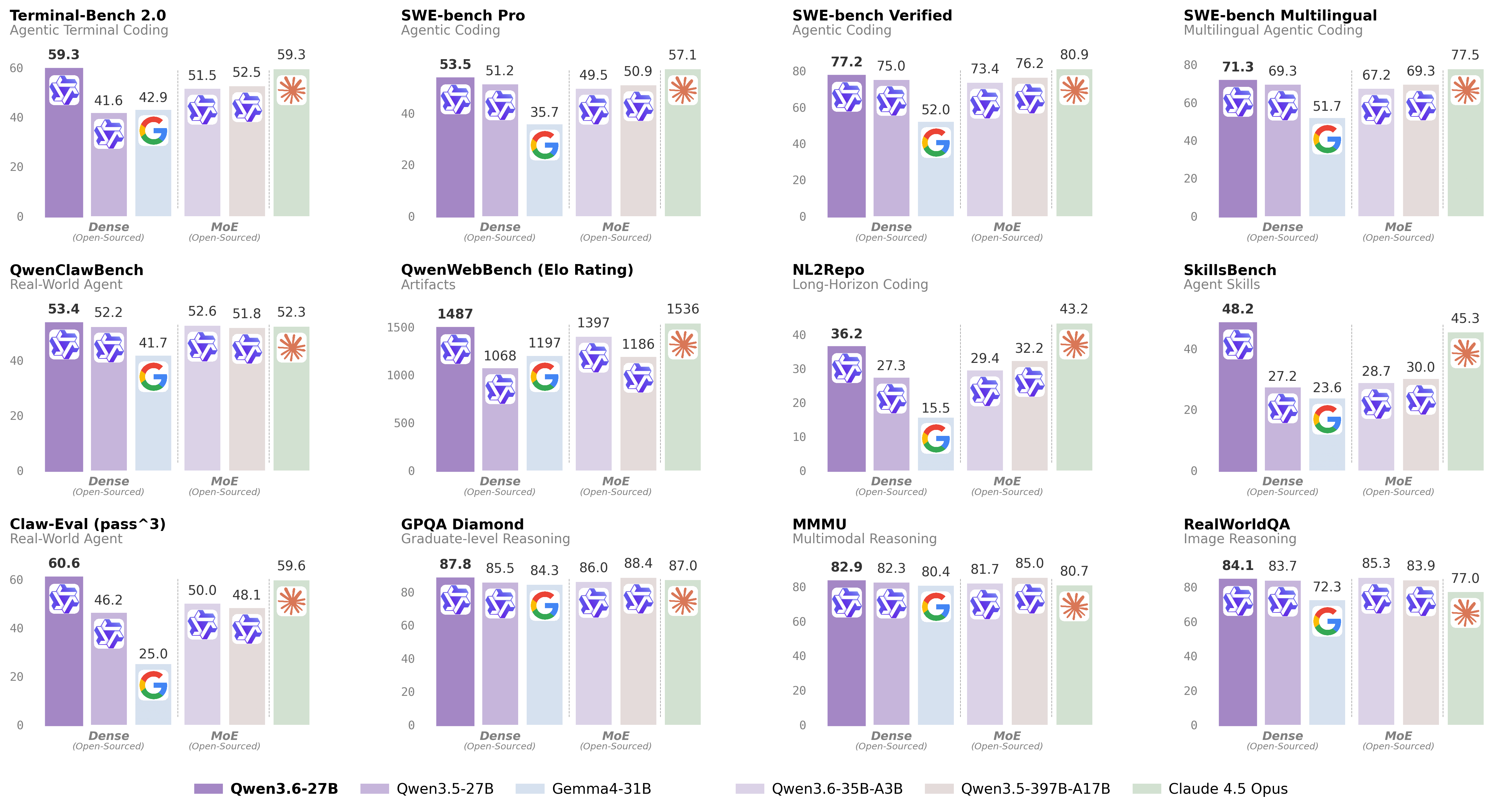 Multi-panel bar chart comparing Qwen3.6-27B with Qwen3.5-27B, Gemma4-31B, Qwen3.6-35B-A3B, Qwen3.5-397B-A17B and Claude 4.5 Opus across Terminal-Bench 2.0, SWE-bench Pro, SWE-bench Verified, SWE-bench Multilingual, QwenClawBench, QwenWebBench, NL2Repo, SkillsBench, Claw-Eval, GPQA Diamond, MMMU and RealWorldQA.