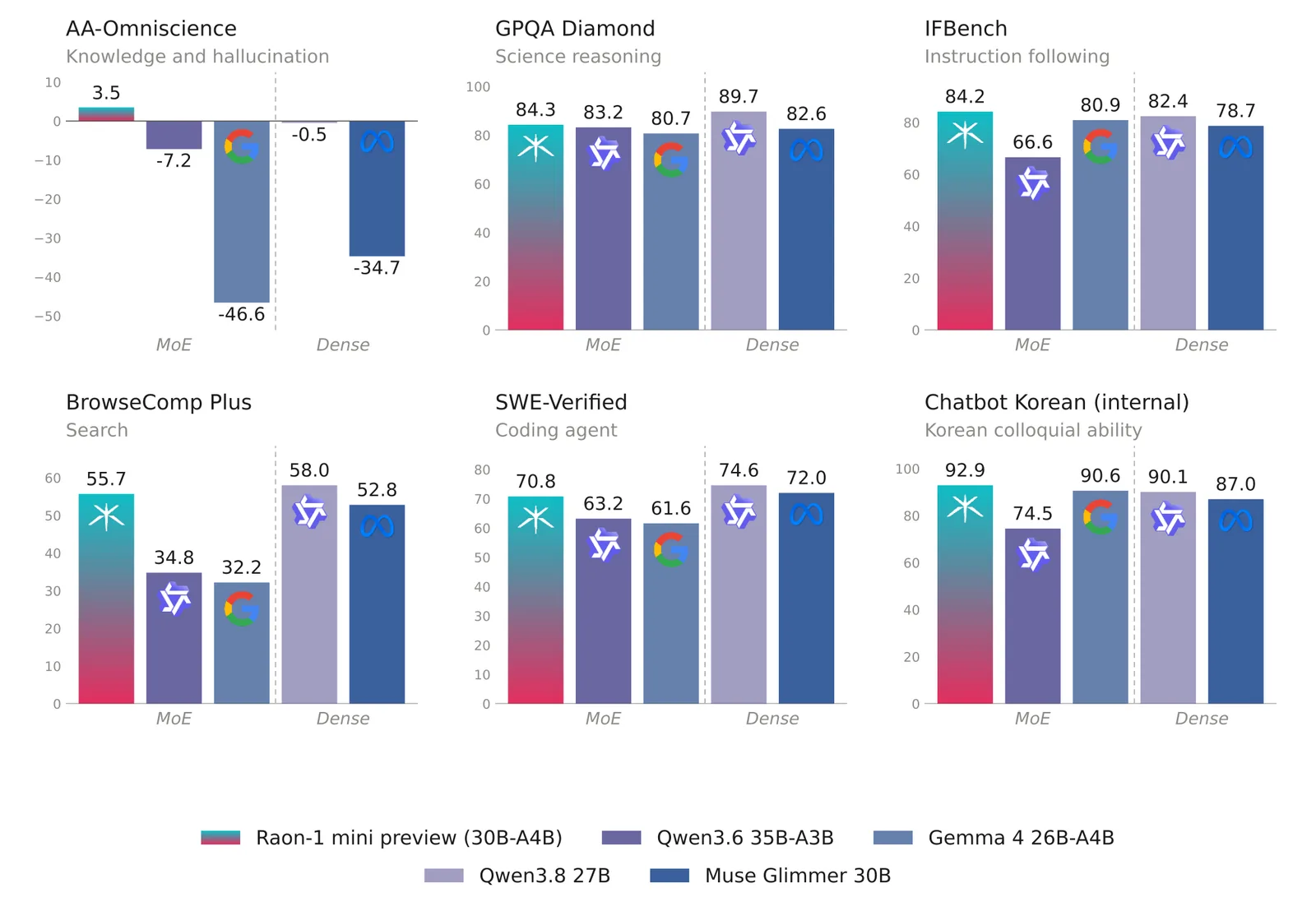 Six bar charts (AA-Omniscience, GPQA Diamond, IFBench, BrowseComp Plus, SWE-Verified, Chatbot Korean) comparing Raon-1 mini preview with the MoE models Qwen3.6 35B-A3B and Gemma 4 26B-A4B and the dense models Qwen3.8 27B and Muse Glimmer 30B