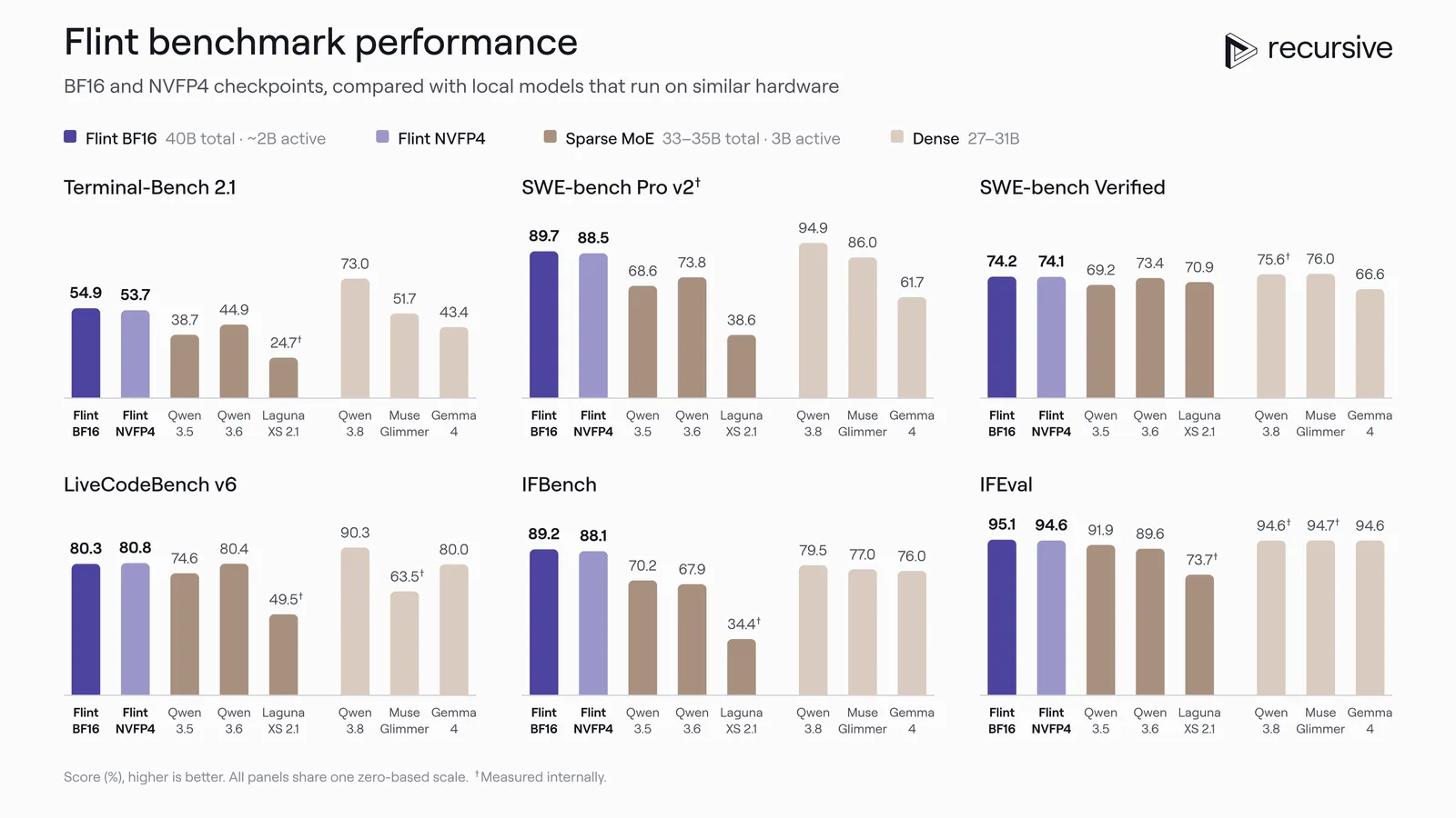 Six bar charts (Terminal-Bench 2.1, SWE-bench Pro v2, SWE-bench Verified, LiveCodeBench v6, IFBench, IFEval) comparing Flint BF16 and NVFP4 with Qwen 3.5, Qwen 3.6, Laguna XS 2.1, Qwen 3.8, Muse Glimmer and Gemma 4