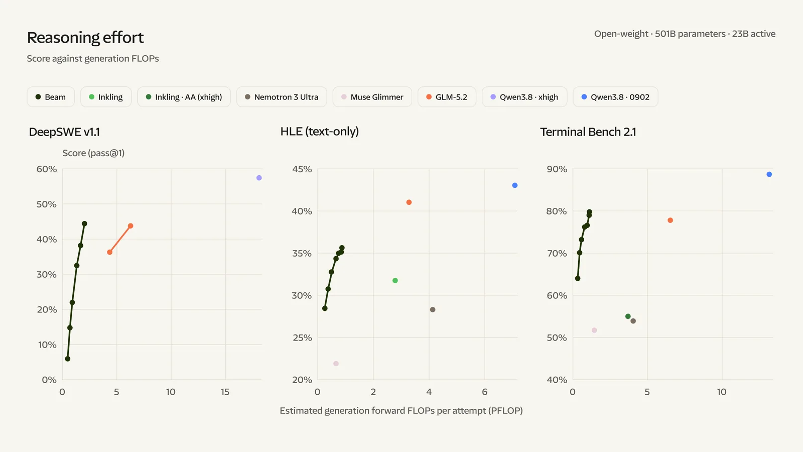 Reflection AI chart of score against estimated generation forward FLOPs per attempt on DeepSWE v1.1, HLE (text-only) and Terminal Bench 2.1, with Beam's reasoning-effort curve reaching higher scores at lower compute than Inkling, Nemotron 3 Ultra, Muse Glimmer and GLM-5.2, and Qwen3.8 points at far higher compute.
