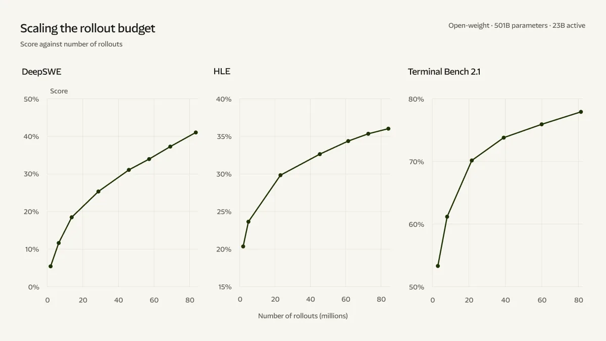 Reflection AI line charts of Beam's DeepSWE, HLE and Terminal Bench 2.1 scores rising as the number of reinforcement-learning rollouts grows from near zero to about 80 million.