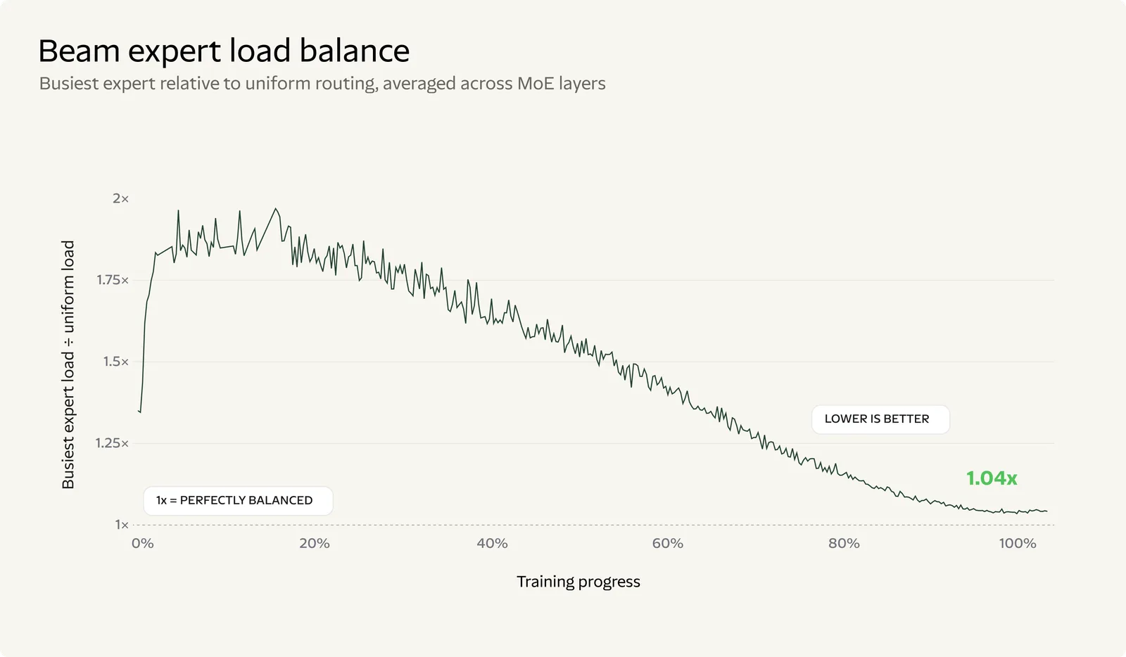 Reflection AI line chart of Beam's busiest-expert load relative to uniform routing over training progress, rising to nearly 2x early in training and falling to 1.04x by the end.