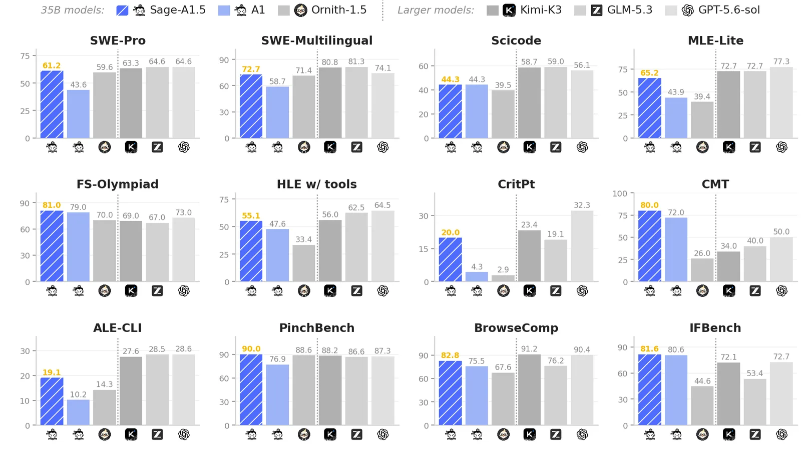 Twelve bar charts comparing Sage-A1.5 with the 35B models A1 and Ornith-1.5 and the larger Kimi-K3, GLM-5.3 and GPT-5.6-sol on SWE-Pro, SWE-Multilingual, SciCode, MLE-Lite, FS-Olympiad, HLE with tools, CritPt, CMT, ALE-CLI, PinchBench, BrowseComp and IFBench; Sage-A1.5's bars are highlighted, for example 61.2 on SWE-Pro, 81.0 on FS-Olympiad, 80.0 on CMT and 90.0 on PinchBench.