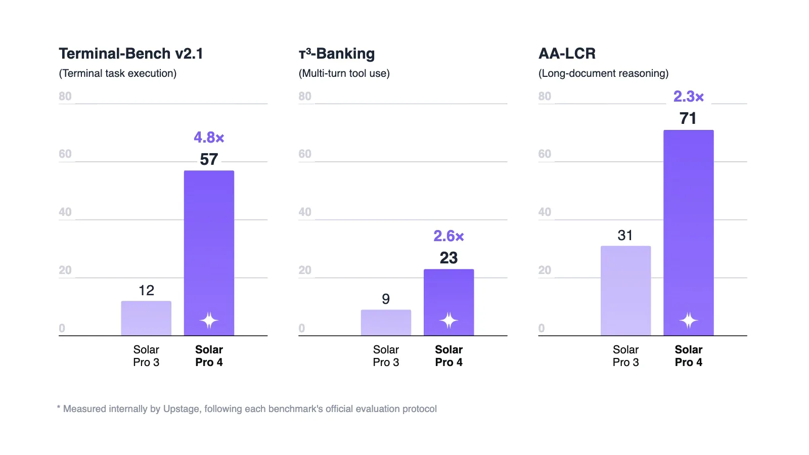 Bar charts comparing Solar Pro 3 and Solar Pro 4: Terminal-Bench v2.1 12 vs 57, τ³-Banking 9 vs 23, AA-LCR 31 vs 71.