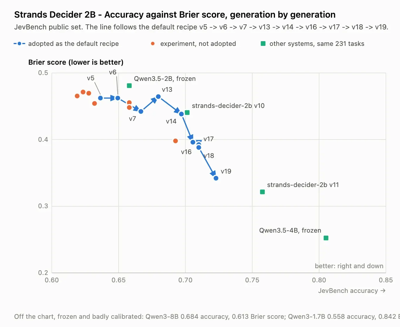 Scatter chart of JevBench accuracy against Brier score for each Strands Decider 2B generation: the default recipe moves from v5 near 0.64 accuracy and 0.46 Brier score to v19 near 0.72 accuracy and 0.34 Brier score, with rejected experiments in orange and other systems such as frozen Qwen3.5-2B and Qwen3.5-4B in green.