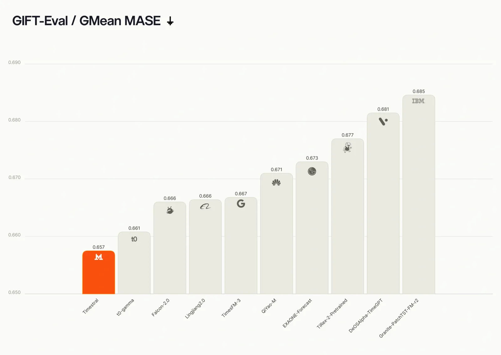 Mistral's bar chart of GIFT-Eval geometric-mean MASE (lower is better): Timestral 0.657, t0-gamma 0.661, Falcon-2.0 0.666, Lingjiang2.0 0.666, TimesFM-3 0.667, QiYao-M 0.671, EXAONE-Forecast 0.673, TiRex-2-Pretrained 0.677, DeOSAlpha-TimeGPT 0.681 and Granite-PatchTST-FM-r2 0.685.