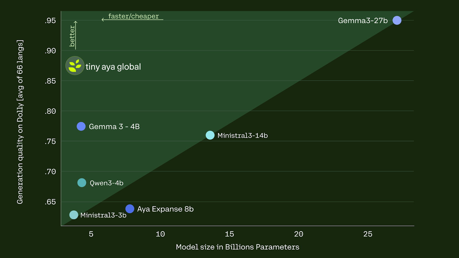 Scatter chart of generation quality on Dolly (average of 66 languages) versus model size in billions of parameters, plotting Tiny Aya Global against Gemma3-27b, Gemma 3-4B, Ministral3-14b, Qwen3-4b, Aya Expanse 8b and Ministral3-3b. Tiny Aya Global sits high and to the left (better and smaller).