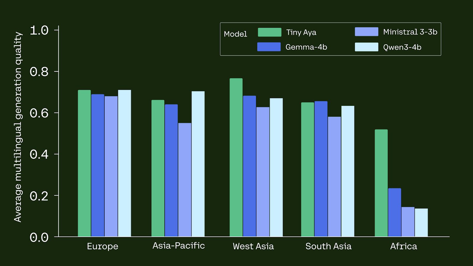 Grouped bar chart of average multilingual generation quality by region (Europe, Asia-Pacific, West Asia, South Asia, Africa) comparing Tiny Aya against Gemma-4b, Ministral 3-3b and Qwen3-4b. Tiny Aya leads or ties in every region, with the largest lead in Africa.