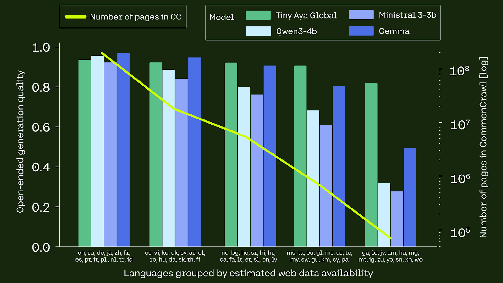 Grouped bar chart of open-ended generation quality across languages grouped by estimated web-data availability, comparing Tiny Aya Global against Qwen3-4b, Ministral 3-3b and Gemma, with an overlaid line for number of pages in CommonCrawl. Tiny Aya holds quality best as web data drops.