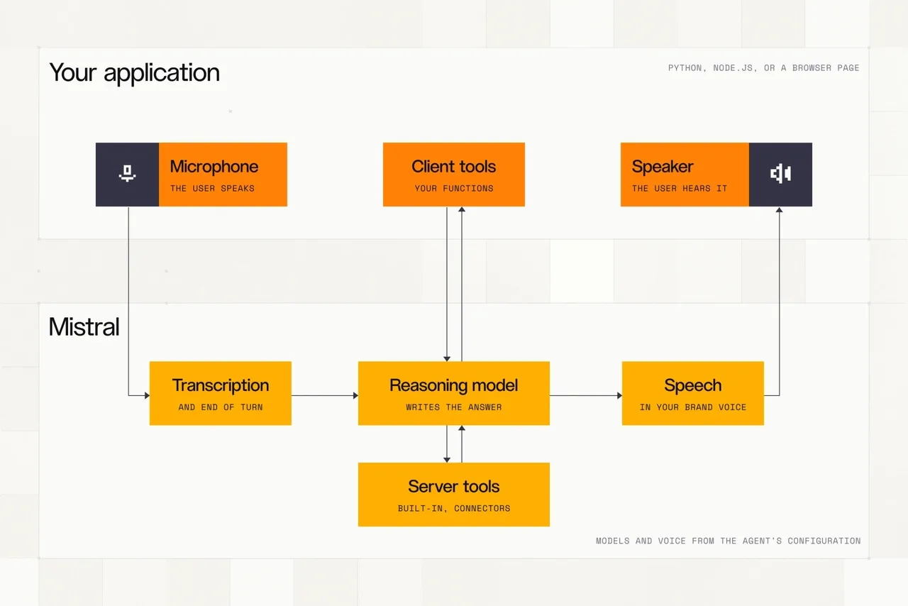 Diagram of Mistral's Voxtral voice agent: the user's microphone feeds Transcription and end of turn, which passes text to a reasoning model that calls client and server tools, and its answer goes to Speech and back out to the user's speaker.