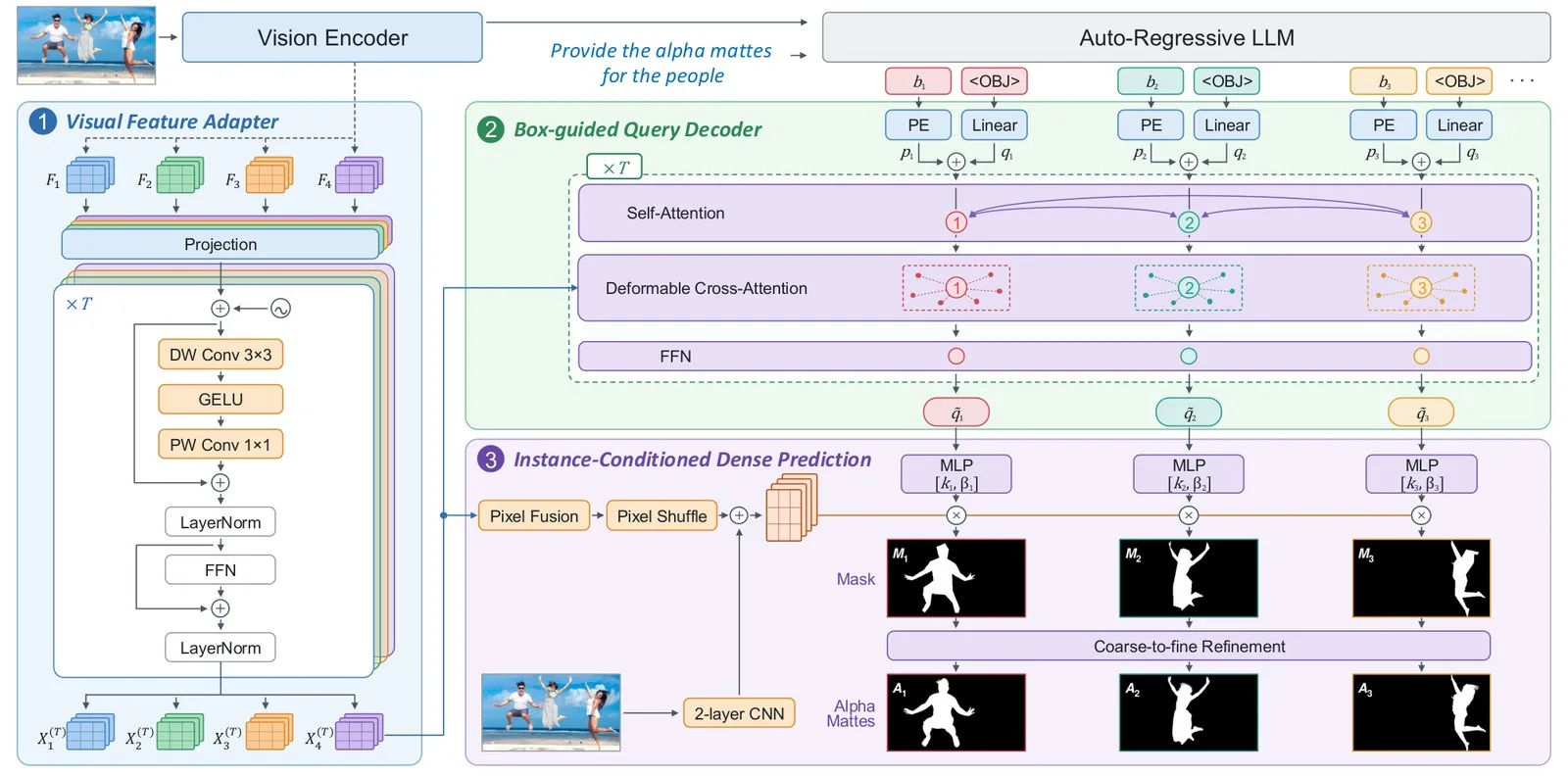 Architecture diagram of WeVisOne-VL's pixel decoder: a visual feature adapter over four ViT feature levels, a box-guided query decoder fed by each <OBJ> token, and instance-conditioned dense prediction that outputs masks refined into alpha mattes.