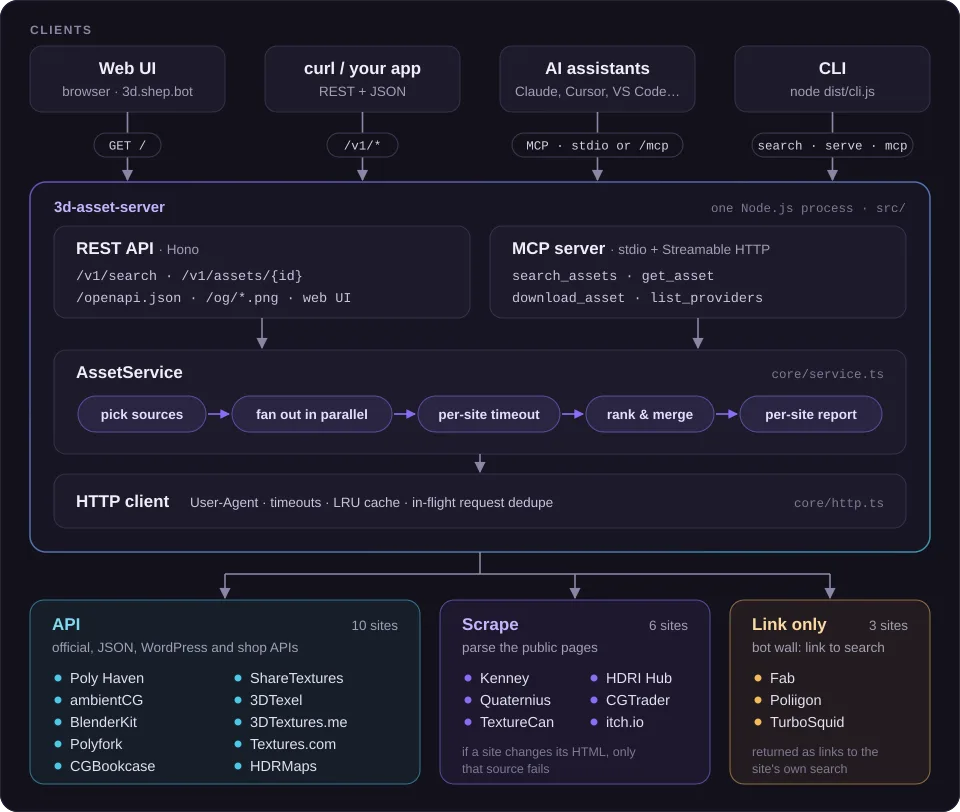Architecture diagram: the web UI, curl, AI assistants over MCP and the CLI reach one Node.js process whose REST API and MCP server call an AssetService that fans out to API, scraped and link-only sources.