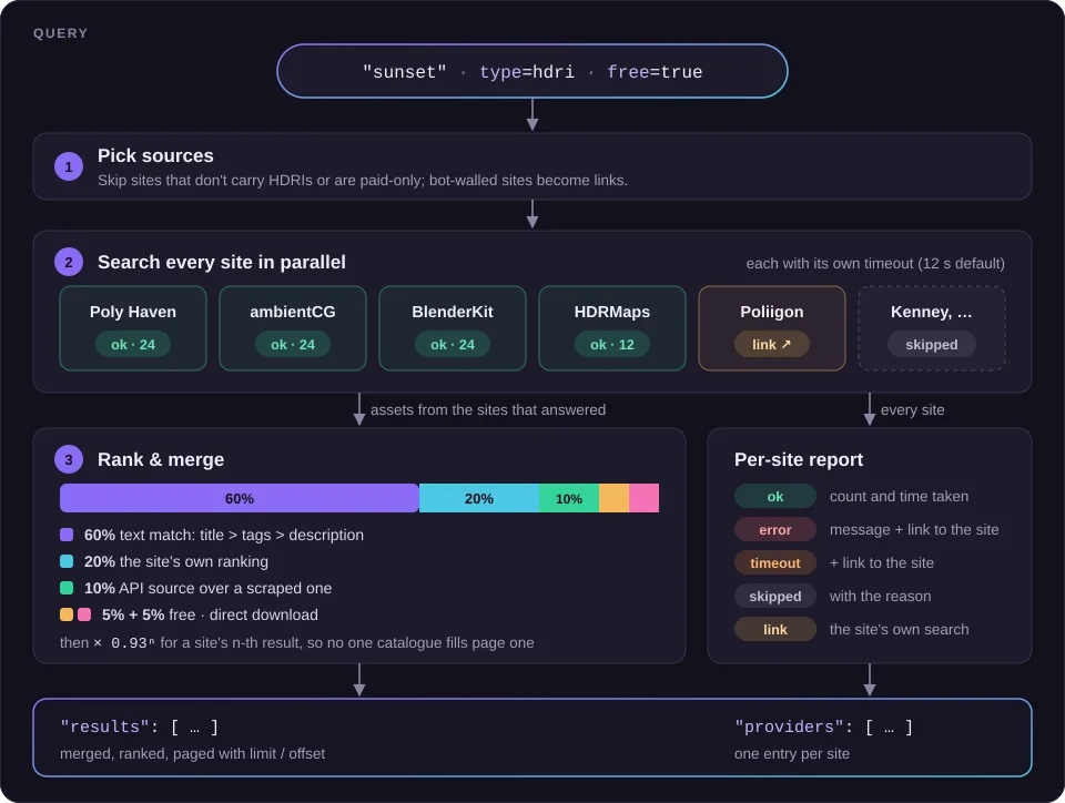 Flow of one search: pick the sources that fit the query, search them in parallel with a timeout each, rank and merge the results, and return a per-site status report.