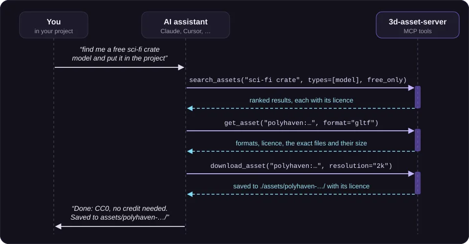 Sequence diagram: an AI assistant calls search_assets, then get_asset, then download_asset, and reports the licence and where the files were saved.