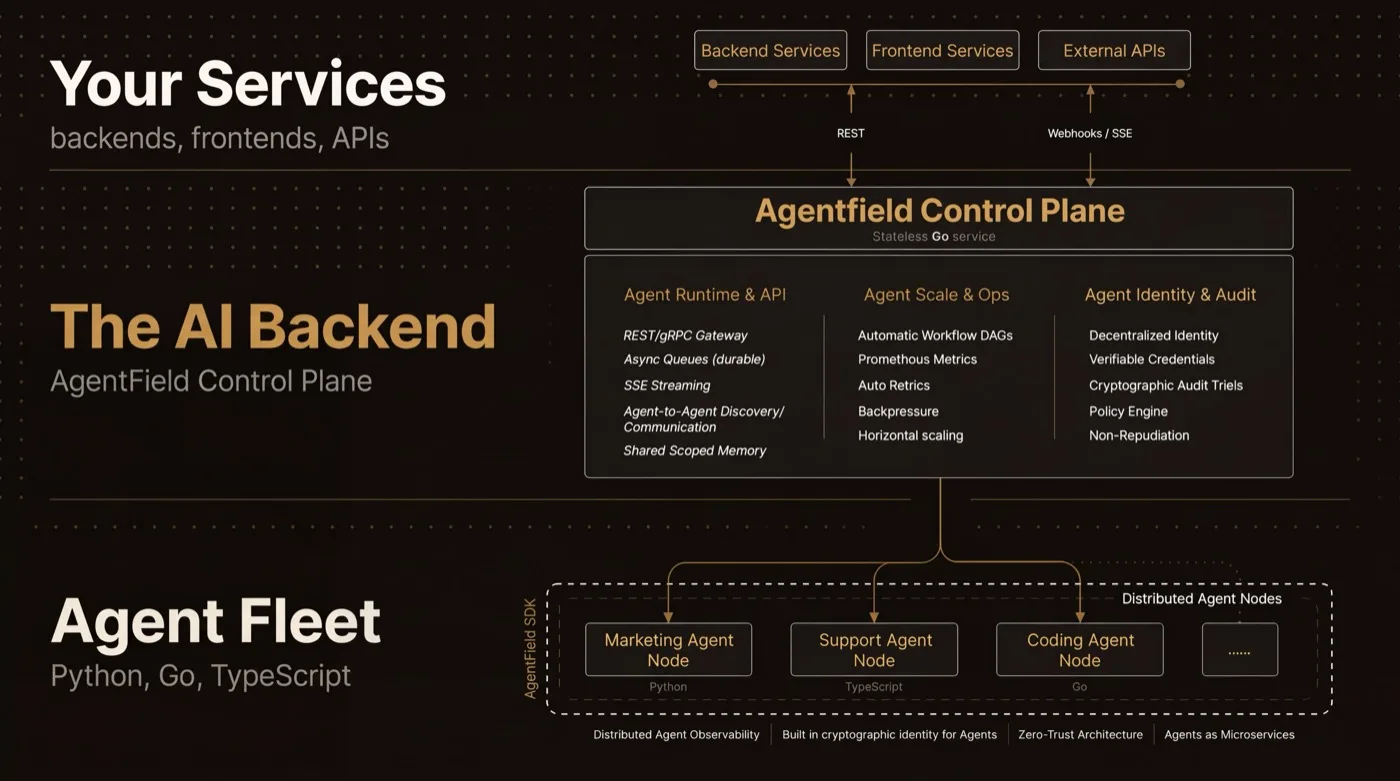 Architecture diagram in three bands: your services (backends, frontends, APIs) calling in over REST and webhooks; the stateless Go control plane with columns for agent runtime and API, agent scale and ops, and agent identity and audit; and a fleet of distributed agent nodes written in Python, TypeScript and Go.
