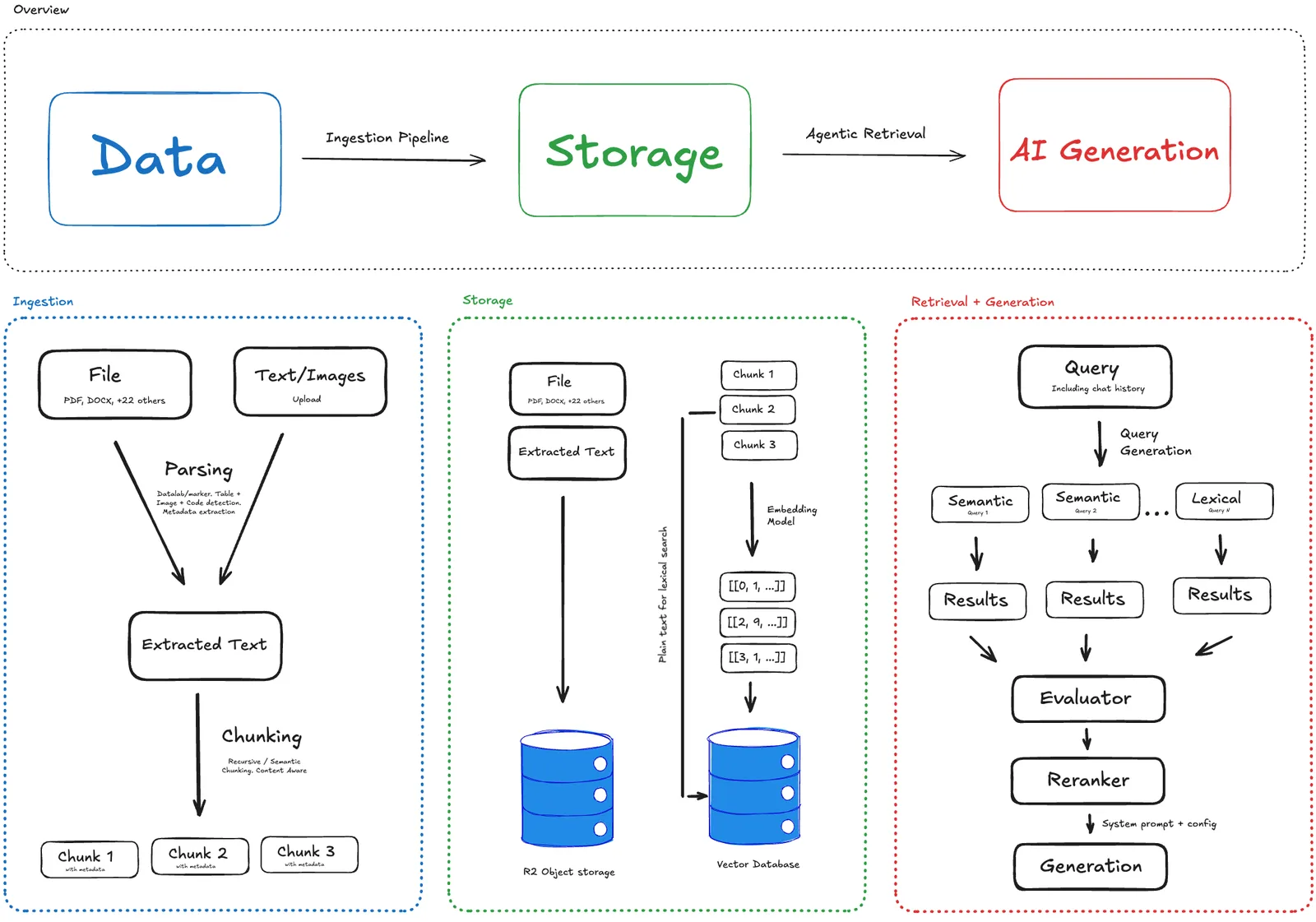 Agentset architecture diagram: data flows through an ingestion pipeline (parsing, chunking) into storage (R2 object storage and a vector database) and then through agentic retrieval (semantic and lexical queries, evaluator, reranker) to generation