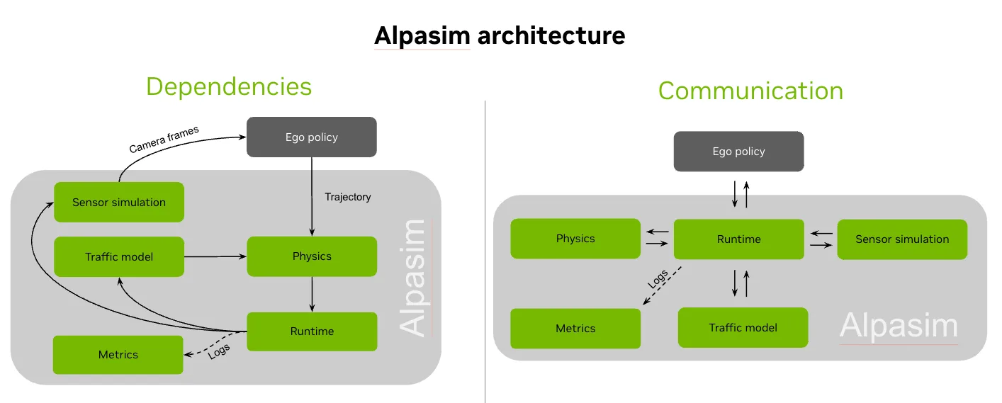 AlpaSim architecture diagram showing dependencies and communication between the ego policy, runtime, physics, sensor simulation, traffic model and metrics services