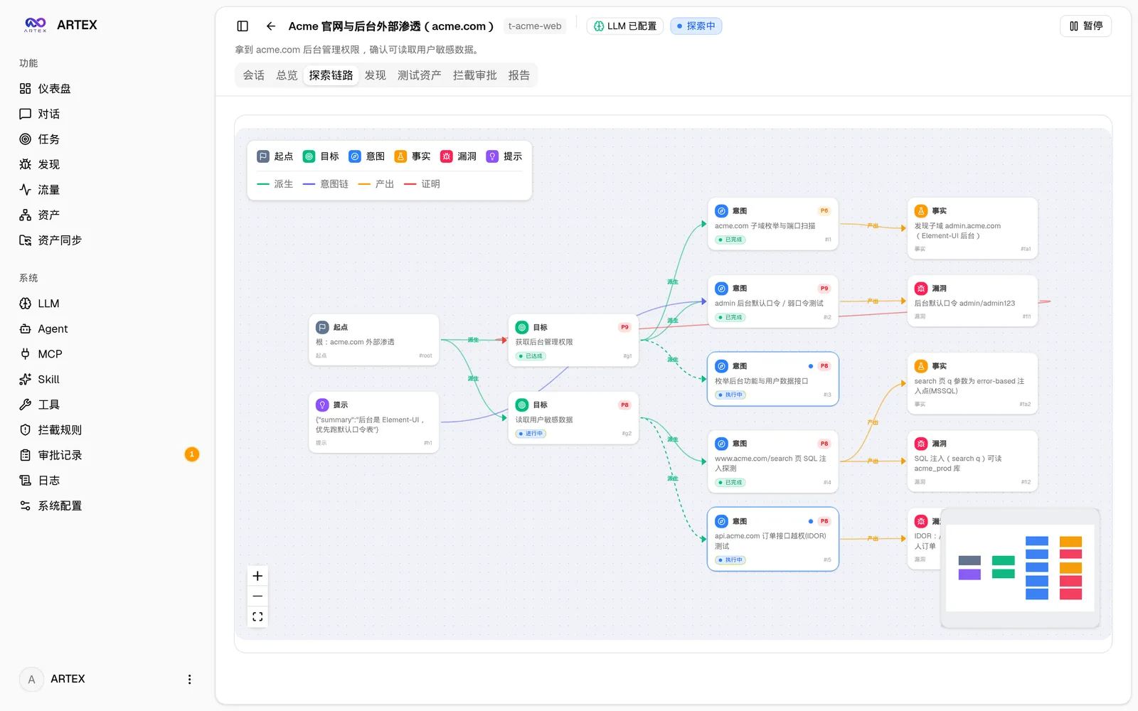 ARTEX exploration graph for a lab task: a root node spawns goals, goals spawn intents such as subdomain enumeration and default-password testing, and intents yield facts and findings