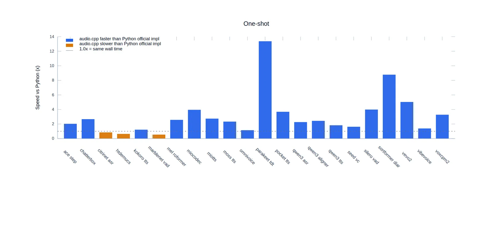 Bar chart titled One-shot showing audio.cpp's speed against each model's official Python implementation across models including ace step, chatterbox, kokoro tts, parakeet tdt, sortformer diar and vevo2; blue bars mark models where audio.cpp is faster, reaching above 13x on parakeet tdt, and orange bars mark the few where it is slower.