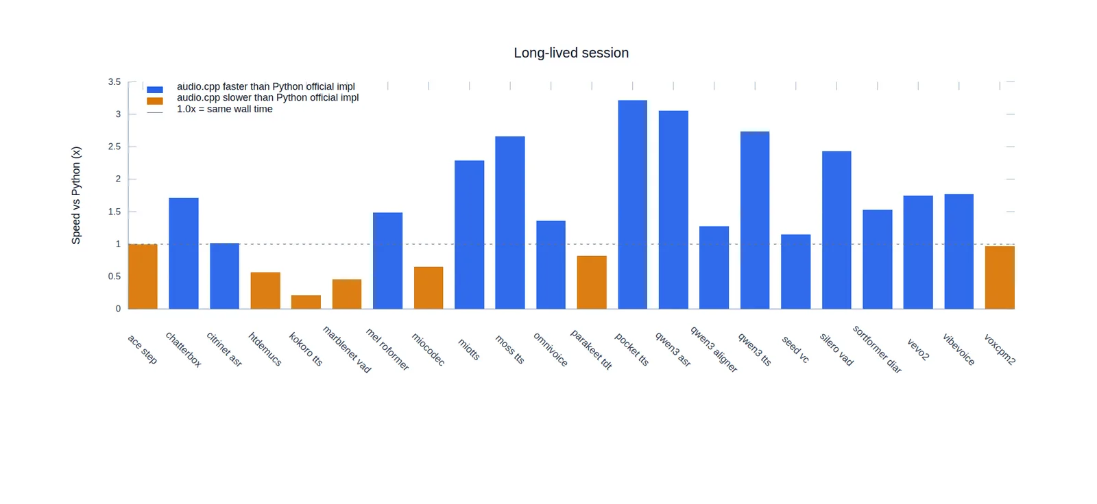 Bar chart titled Long-lived session showing the same model list measured with a reused session; most bars sit between 1x and 3.2x faster than the Python implementation, with a handful — ace step, htdemucs, kokoro tts, marblenet vad, miocodec, parakeet tdt and voxcpm2 — below parity.