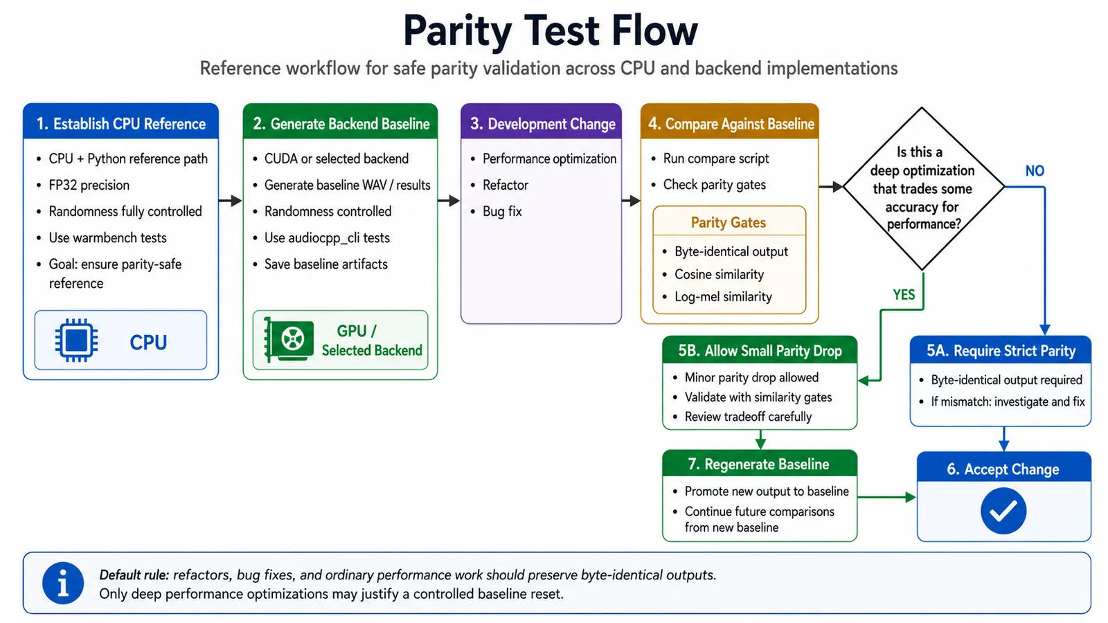 Flow diagram of the parity test workflow: establish a CPU + Python FP32 reference, generate a backend baseline on GPU, make a development change, compare against the baseline through parity gates for byte-identical output and cosine and log-mel similarity, then either require strict parity or allow a small parity drop and regenerate the baseline before accepting the change.