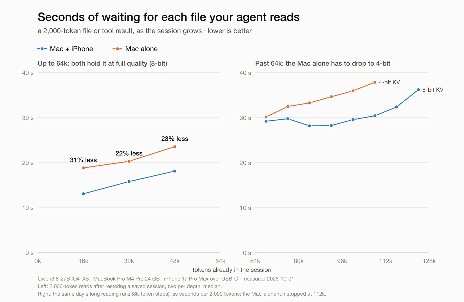 Line chart of seconds spent waiting per 2,000-token file read as the session grows, comparing a Mac alone with a Mac plus iPhone, up to 128k tokens