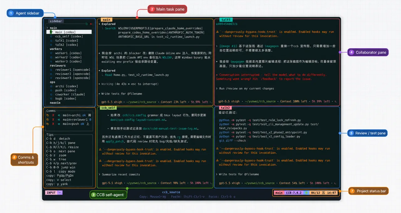 Annotated screenshot of the CCB terminal layout, numbered: an agent sidebar listing main, worker, reviewer and ops roles; a main task pane; a CCB self-agent pane; a collaborator pane; a review and test pane; a comms and shortcuts panel; and a project status bar