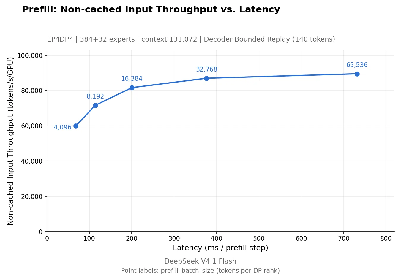 Line chart of DeepInfer prefill on DeepSeek V4.1 Flash: non-cached input throughput per GPU rises with batch size as latency per prefill step grows.