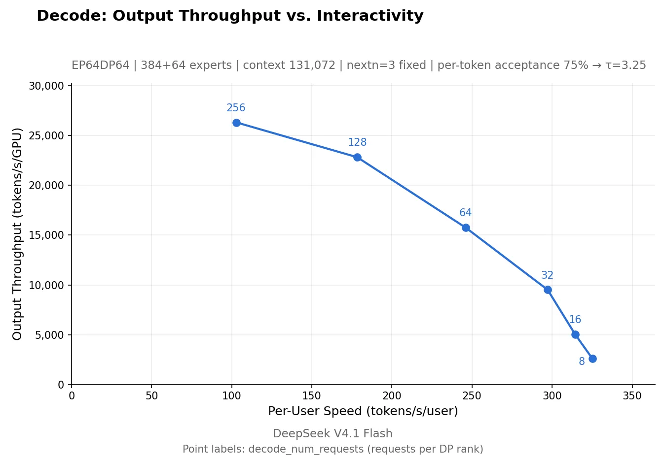 Line chart of DeepInfer decode on DeepSeek V4.1 Flash: output throughput per GPU falls as per-user speed rises with fewer requests per rank.