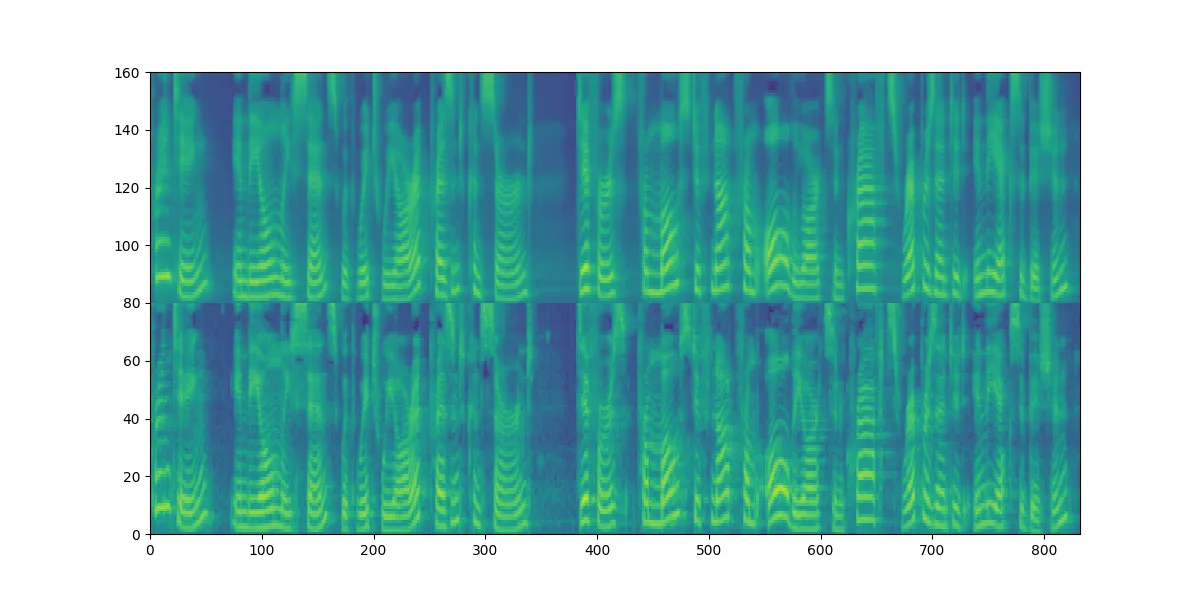 Stacked mel-spectrograms of the same utterance: DiffSpeech output on the lower half (bins 0-80) and FastSpeech 2 output on the upper half (bins 80-160)