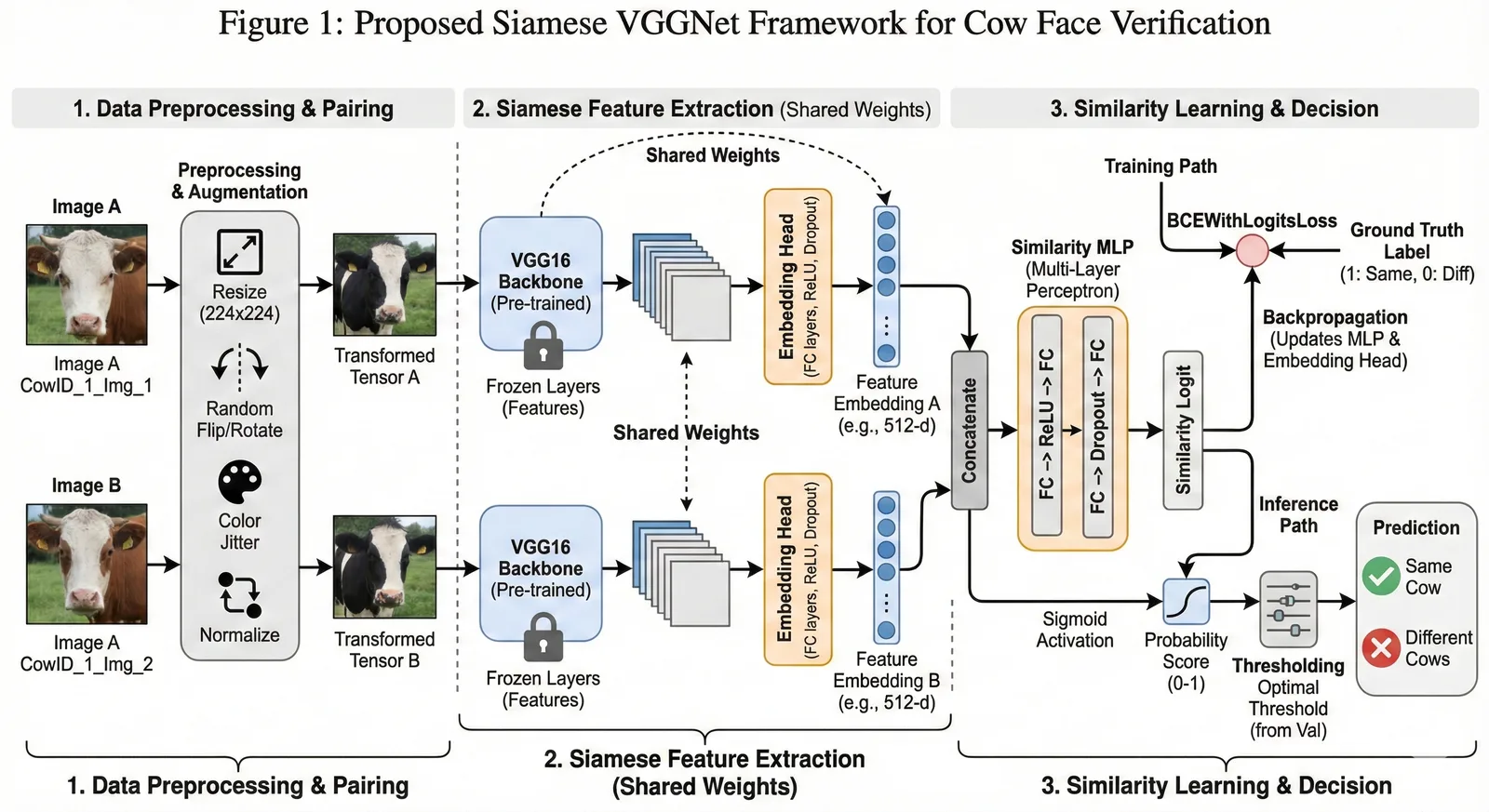 The original static image of a multi-level architecture figure titled Proposed Siamese VGGNet Framework for Cow Face Verification, with preprocessing, feature extraction and similarity-learning stages