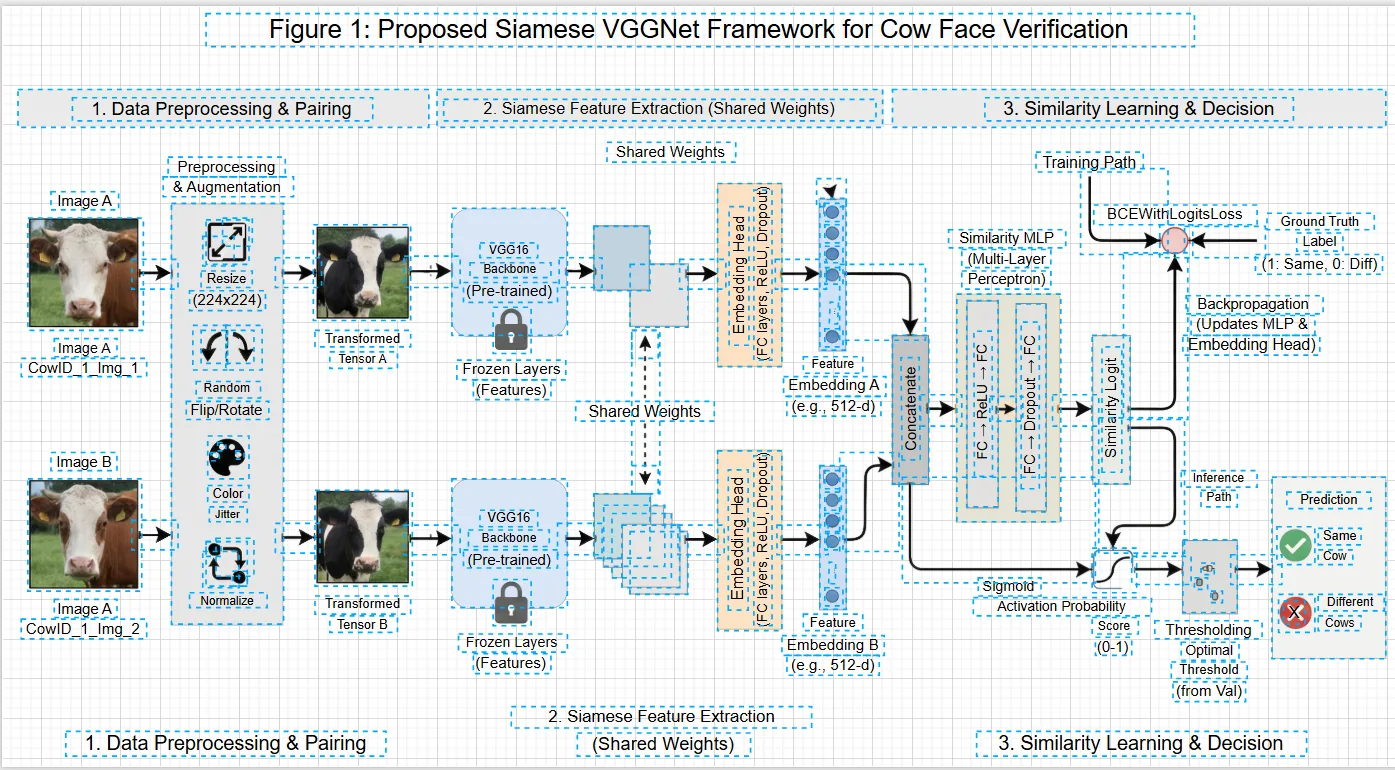 A three-stage Siamese VGGNet architecture figure rebuilt in draw.io, with every label, box, arrow and cow photo outlined by a dashed selection frame on the editor's grid