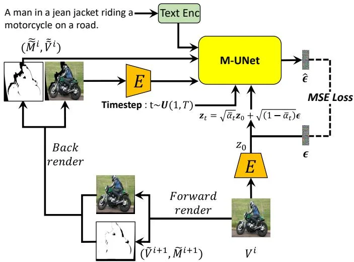 The original image of a diffusion-model diagram with an M-UNet block, encoder boxes, forward and back render arrows and a noise-schedule formula