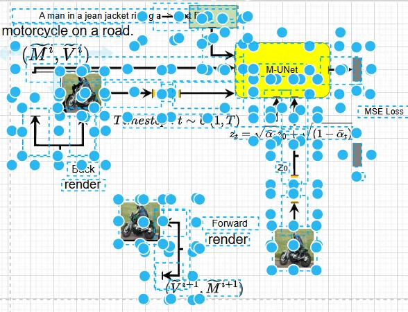 The same diffusion-model diagram reconstructed in draw.io, with the formula and labels as separate text elements and blue handles on every shape and connector