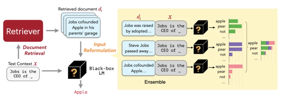 Diagram of REPLUG: a retriever fetches several documents for the test context, each document is prepended to the input and run through a black-box LM, and the output distributions are ensembled into one prediction